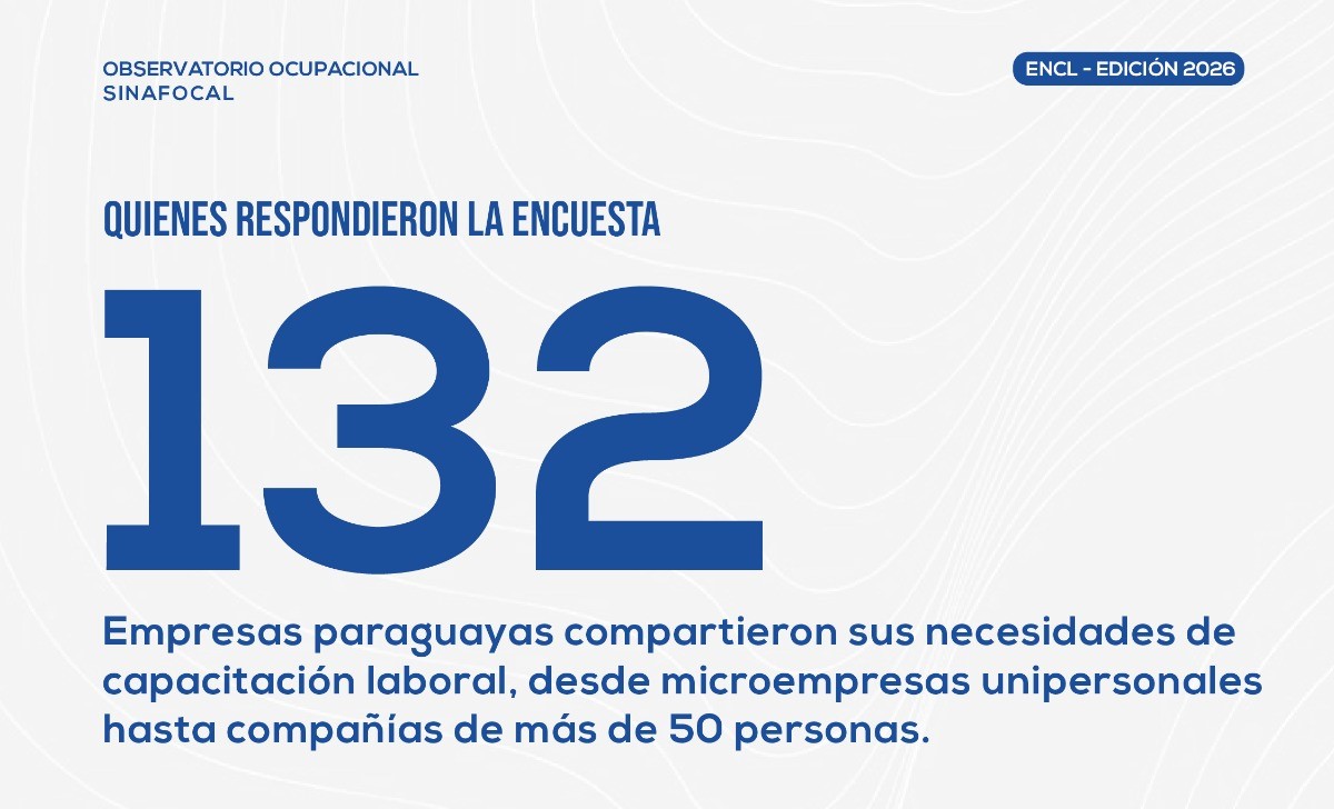 Empresas demandan mayor formación en administración financiera, habilidades blandas e inteligencia artificial